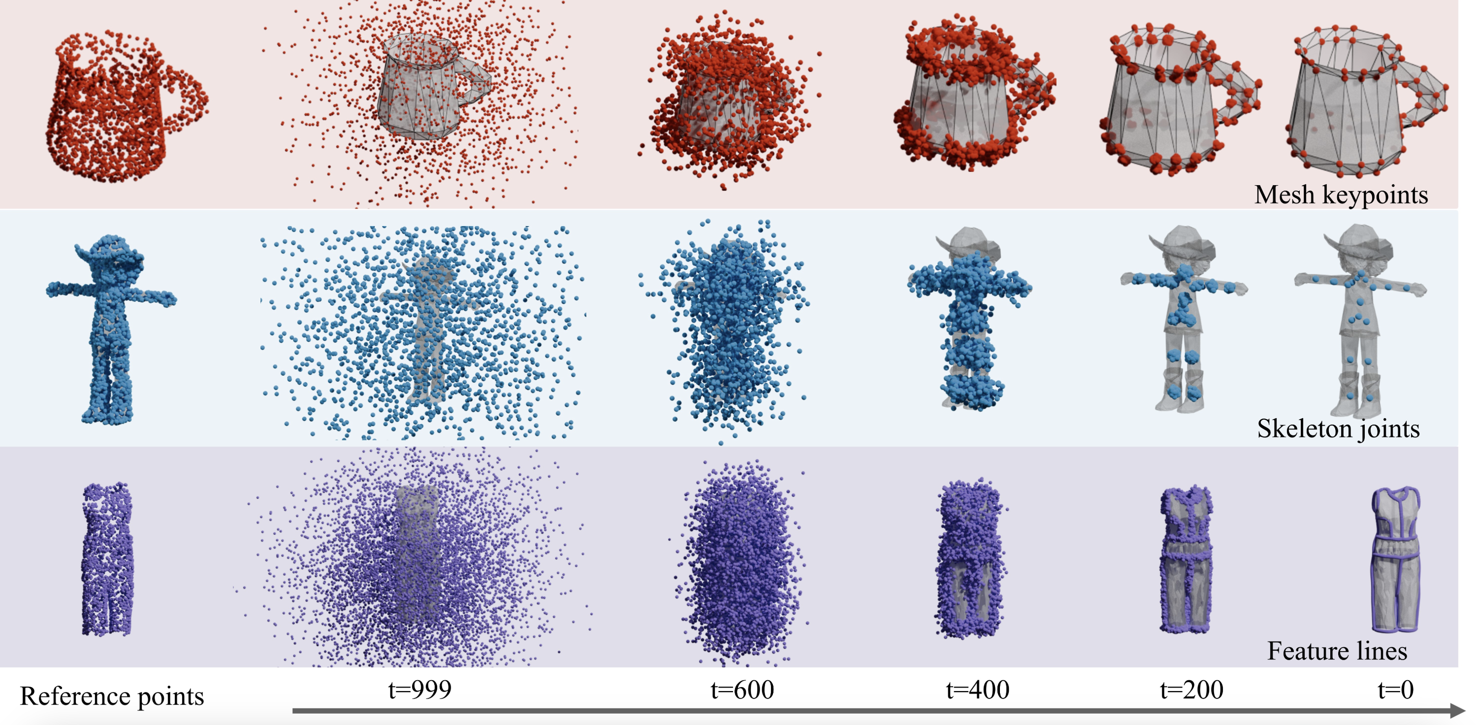 PDT: Point Distribution Transformation with Diffusion Models