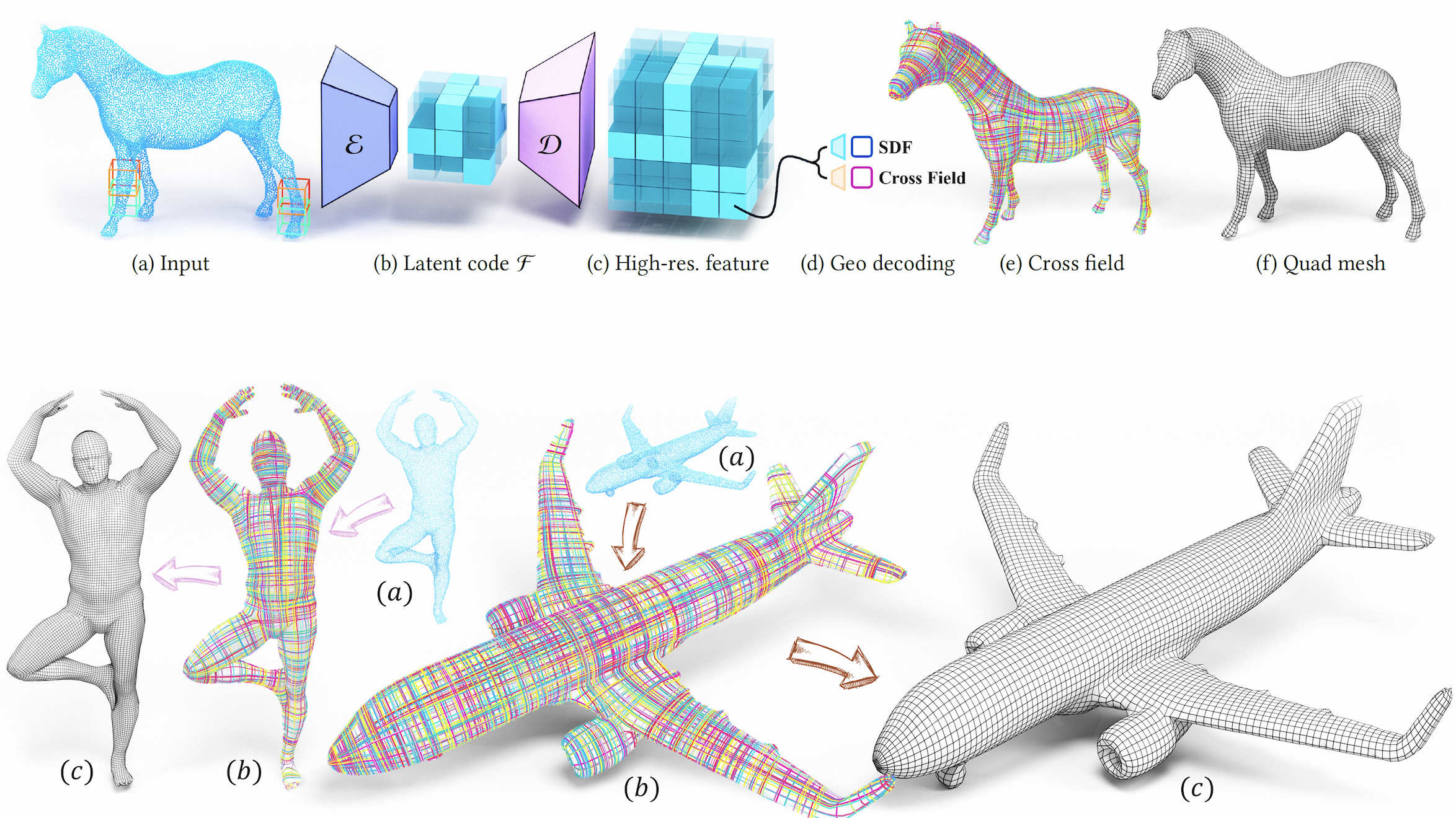 CrossGen: Learning and Generating Cross Fields for Quad Meshing